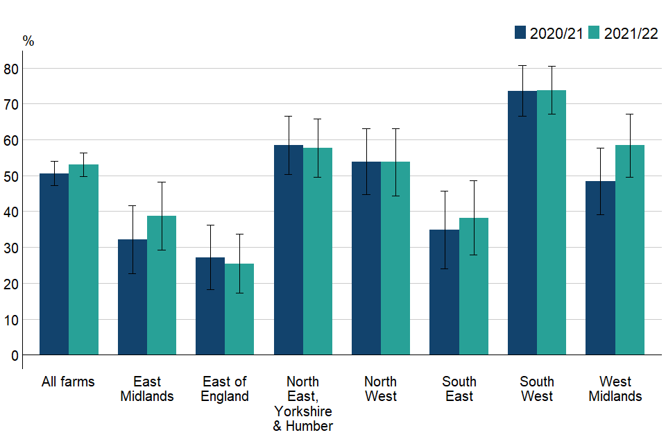 Figure 2.6: Percentage of farm businesses with permanent or temporary grass using clover or other legumes in grass swards by region, England 2020/21 to 2021/22