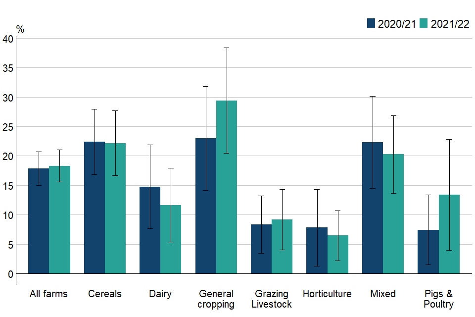 Figure 2.7: Percentage of farm businesses using green manures in arable rotation by farm type, England 2020/21 to 2021/22
