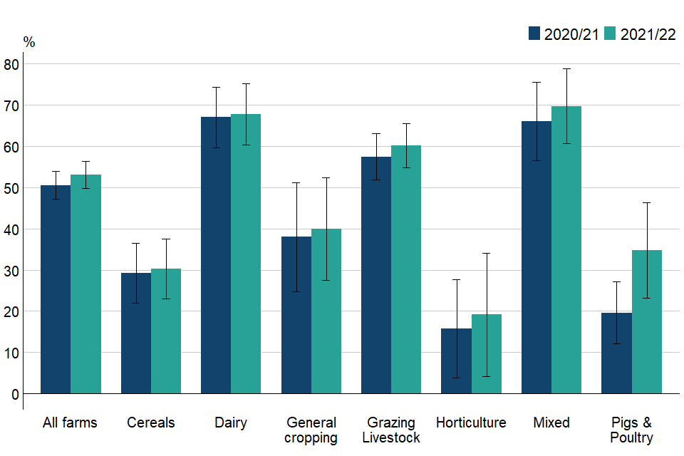 Figure 2.5: Percentage of farm businesses with permanent or temporary grass using clover or other legumes in grass swards by farm type, England 2020/21 to 2021/22