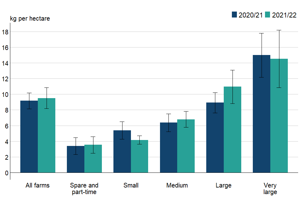 Figure 3.3: Overall organic nitrogen application rates per hectare of farmed area (excluding rough grazing) by farm size, England 2020/21 to 2021/22