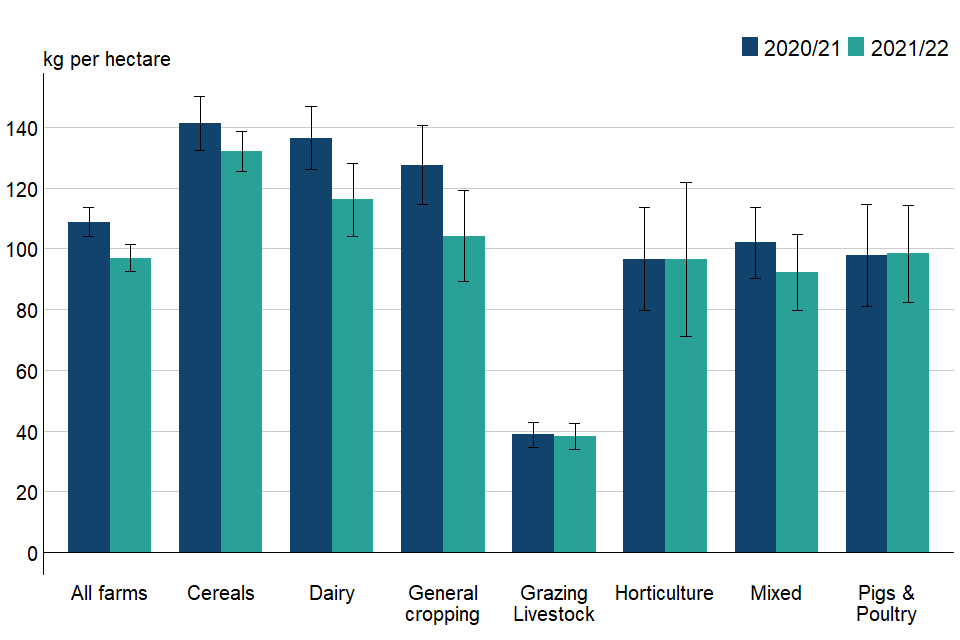 Figure 3.1: Overall manufactured nitrogen application rates per hectare of farmed area (excluding rough grazing) by farm type, England 2020/21 to 2021/22