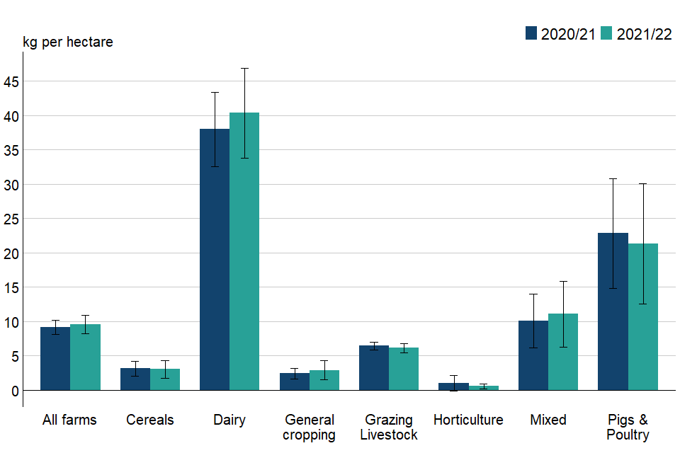 Figure 3.2: Overall organic nitrogen application rates per hectare of farmed area (excluding rough grazing) by farm type, England 2020/21 to 2021/22