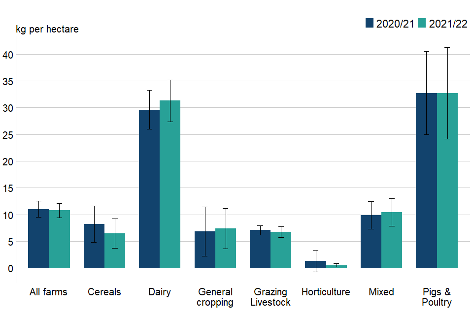 Figure 3.5: Overall organic phosphate application rates per hectare of farmed area (excluding rough grazing) by farm type, England 2020/21 to 2021/22