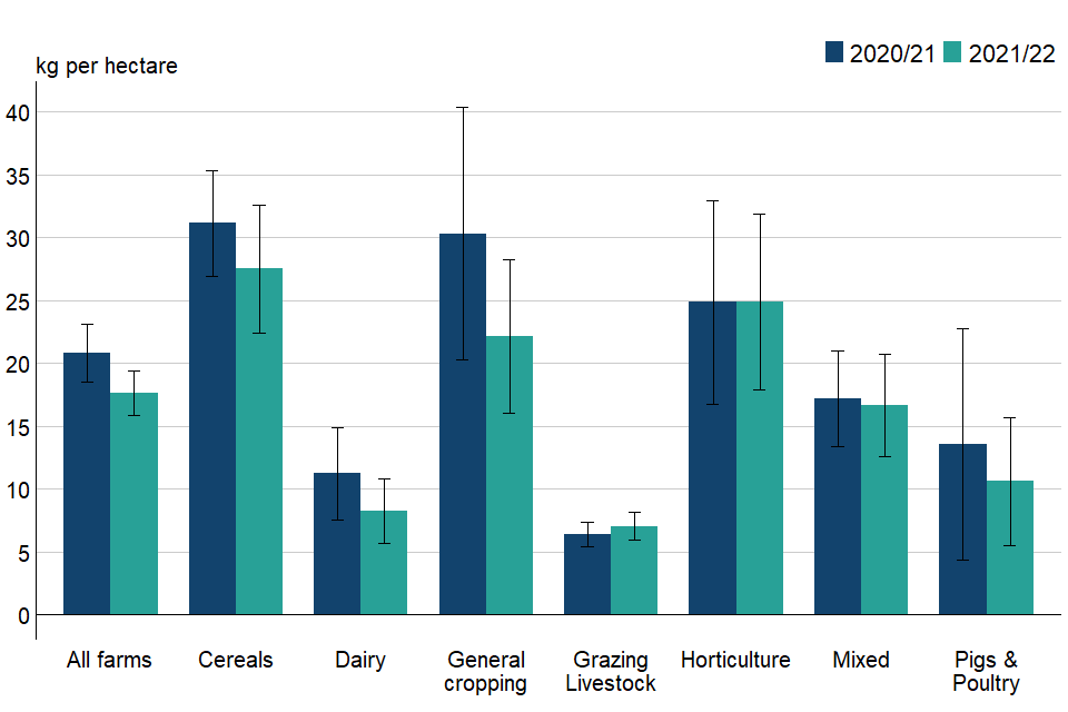 Figure 3.4: Overall manufactured phosphate application rates per hectare of farmed area (excluding rough grazing) by farm type, England 2020/21 to 2021/22