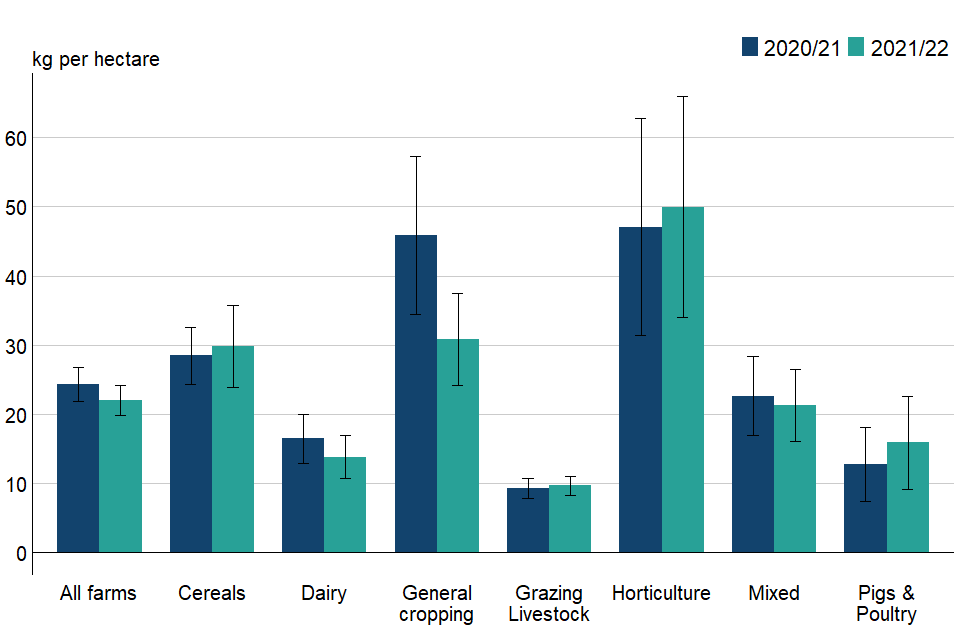 Figure 3.7: Overall manufactured potash application rates per hectare of farmed area (excluding rough grazing) by farm type, England 2020/21 to 2021/22