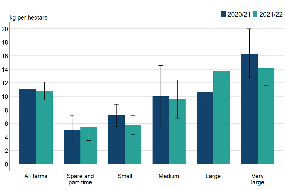 Figure 3.6: Overall organic phosphate application rates per hectare of farmed area (excluding rough grazing) by farm size, England 2020/21 to 2021/22