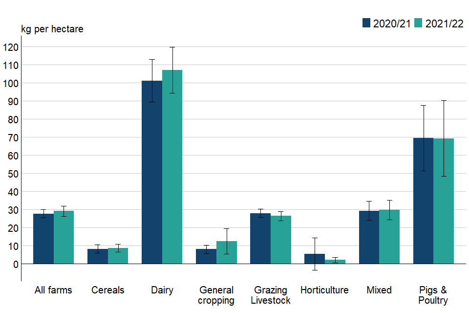 Figure 3.8: Overall organic potash application rates per hectare of farmed area (excluding rough grazing) by farm type, England 2020/21 to 2021/22