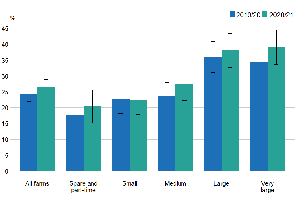Figure 2.2: Percentage of farm businesses using precision farming techniques by farm size, England 2019/20 to 2020/21