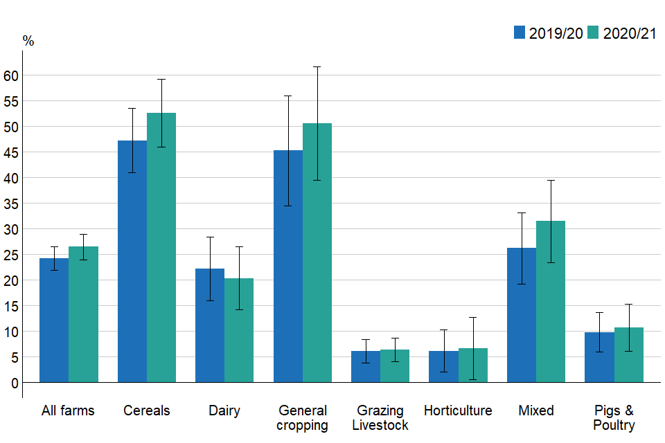 Figure 2.1: Percentage of farm businesses using precision farming techniques by farm type, England 2019/20 to 2020/21