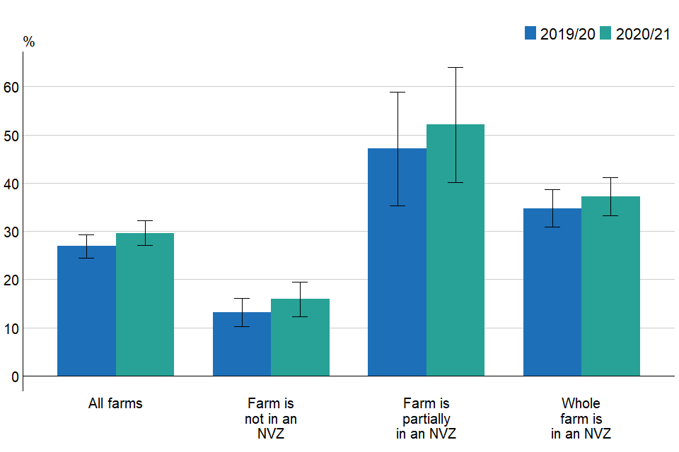 Figure 2.4: Percentage of farm businesses using soil nutrient software packages by NVZ status, England 2019/20 to 2020/21