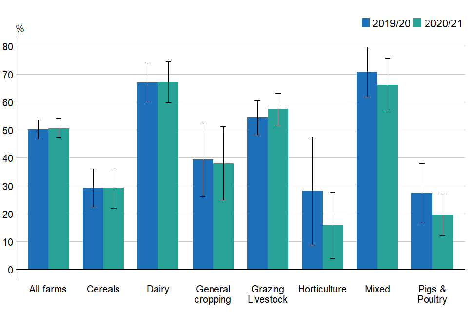 Figure 2.5: Percentage of farm businesses with permanent or temporary grass using clover or other legumes in grass swards by farm type, England 2019/20 to 2020/21