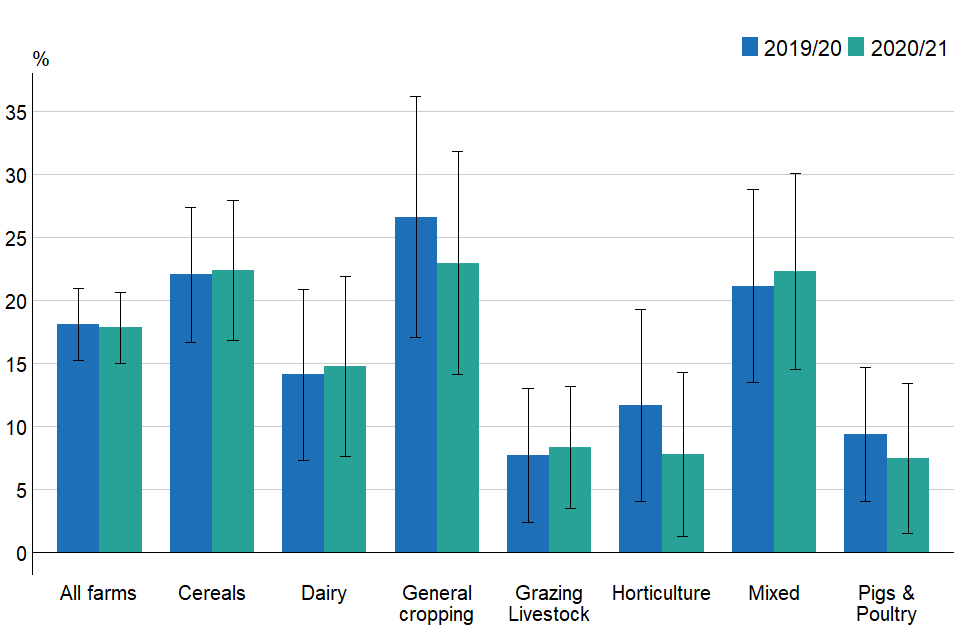 Figure 2.7: Percentage of farm businesses using green manures in arable rotation by farm type, England 22019/20 to 2020/21