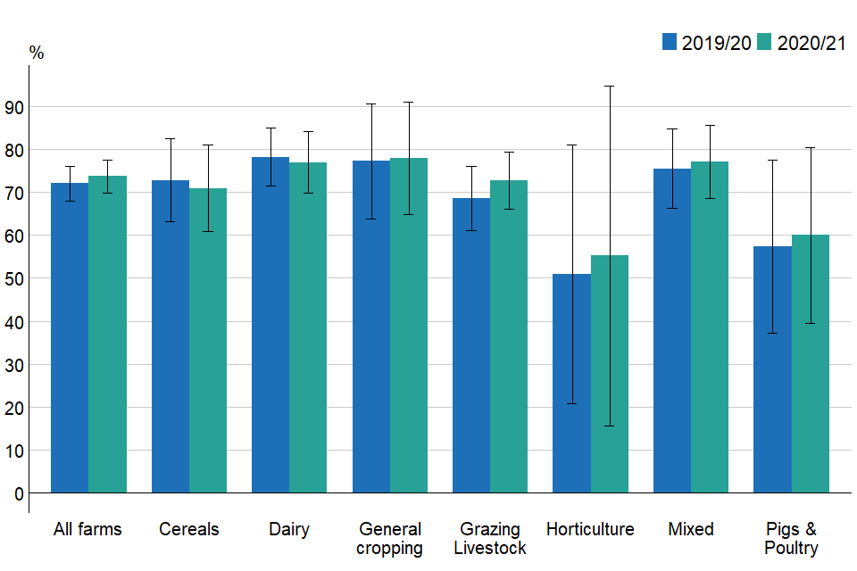 Figure 2.8: Percentage of farm businesses adjusting fertiliser application after using clover/legumes or green manures by farm type, England 2019/20 to 2020/21