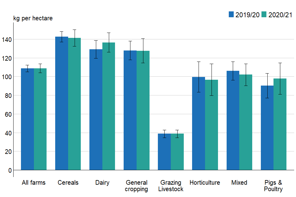Figure 3.1: Overall manufactured nitrogen application rates per hectare of farmed area (excluding rough grazing) by farm type, England 2019/20 to 2020/21
