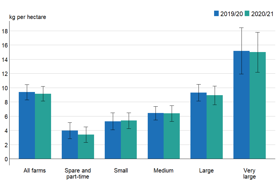 Figure 3.3: Overall organic nitrogen application rates per hectare of farmed area (excluding rough grazing) by farm size, England 2019/20 to 2020/21