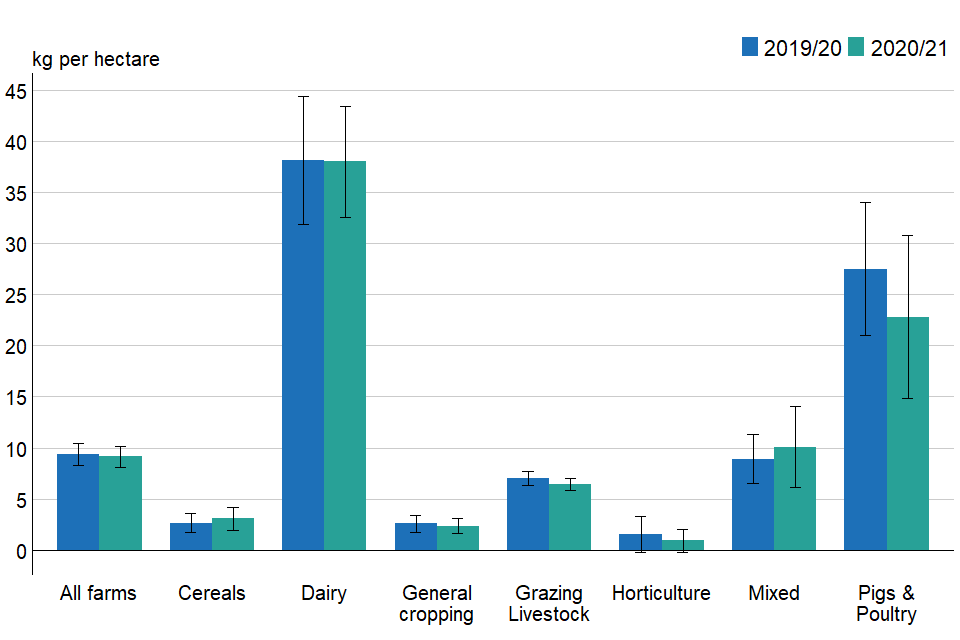 Figure 3.2: Overall organic nitrogen application rates per hectare of farmed area (excluding rough grazing) by farm type, England 2019/20 to 2020/21