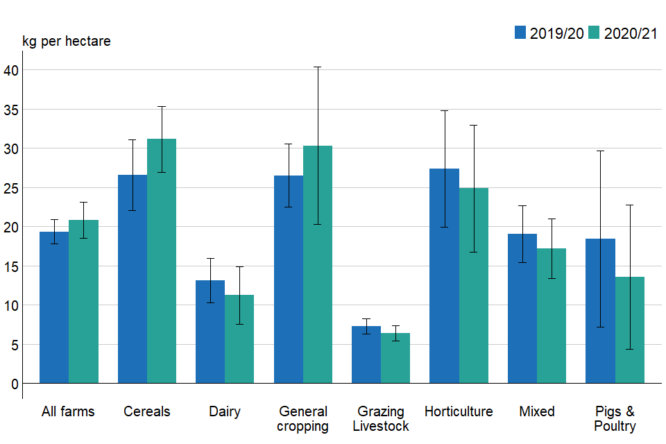 Figure 3.4: Overall manufactured phosphate application rates per hectare of farmed area (excluding rough grazing) by farm type, England 2019/20 to 2020/21