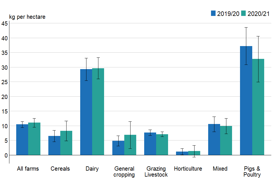 Figure 3.5: Overall organic phosphate application rates per hectare of farmed area (excluding rough grazing) by farm type, England 2019/20 to 2020/21