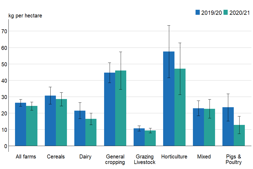Figure 3.7: Overall manufactured potash application rates per hectare of farmed area (excluding rough grazing) by farm type, England 2019/20 to 2020/21