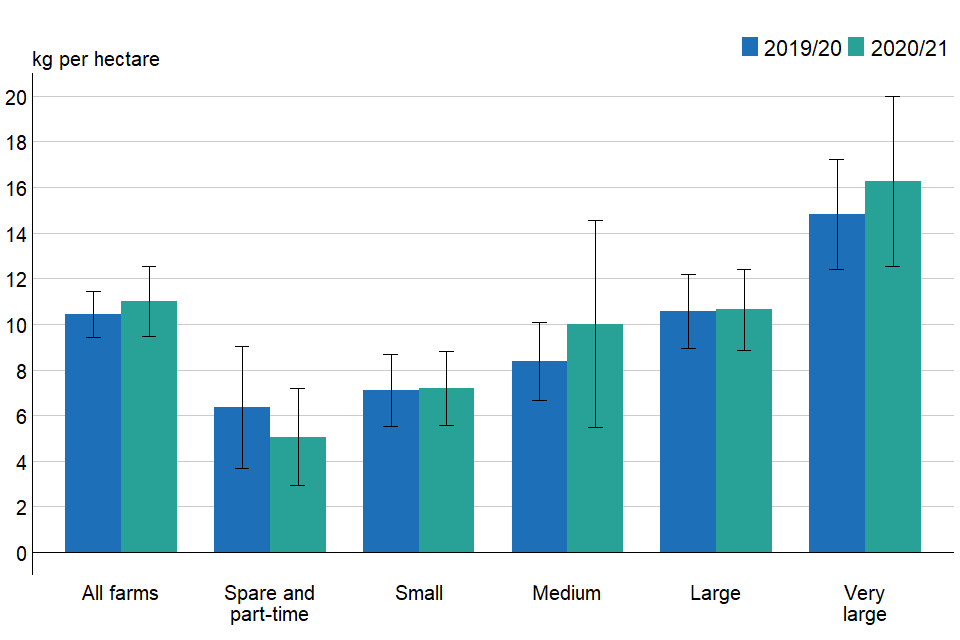 Figure 3.6: Overall organic phosphate application rates per hectare of farmed area (excluding rough grazing) by farm size, England 2019/20 to 2020/21