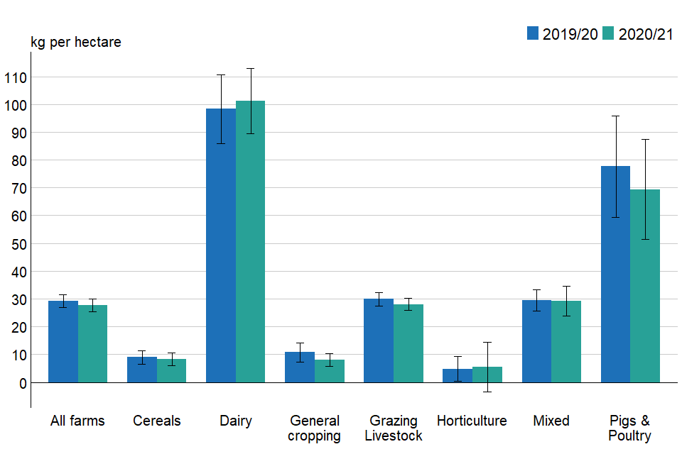 Figure 3.8: Overall organic potash application rates per hectare of farmed area (excluding rough grazing) by farm type, England 2019/20 to 2020/21