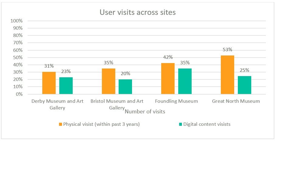 User visits across sites