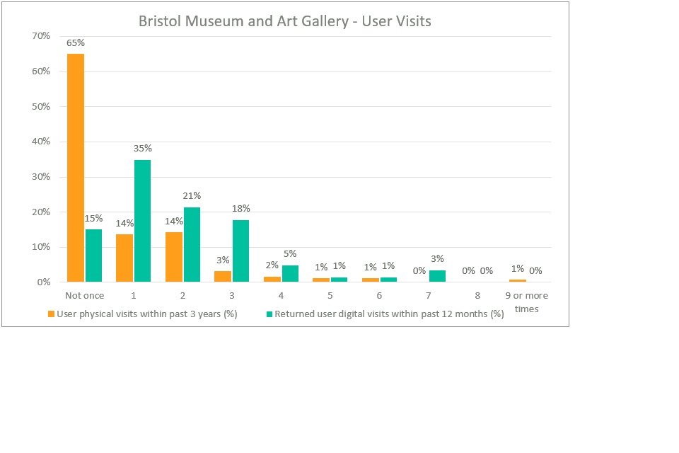 Bristol Museum - User visits