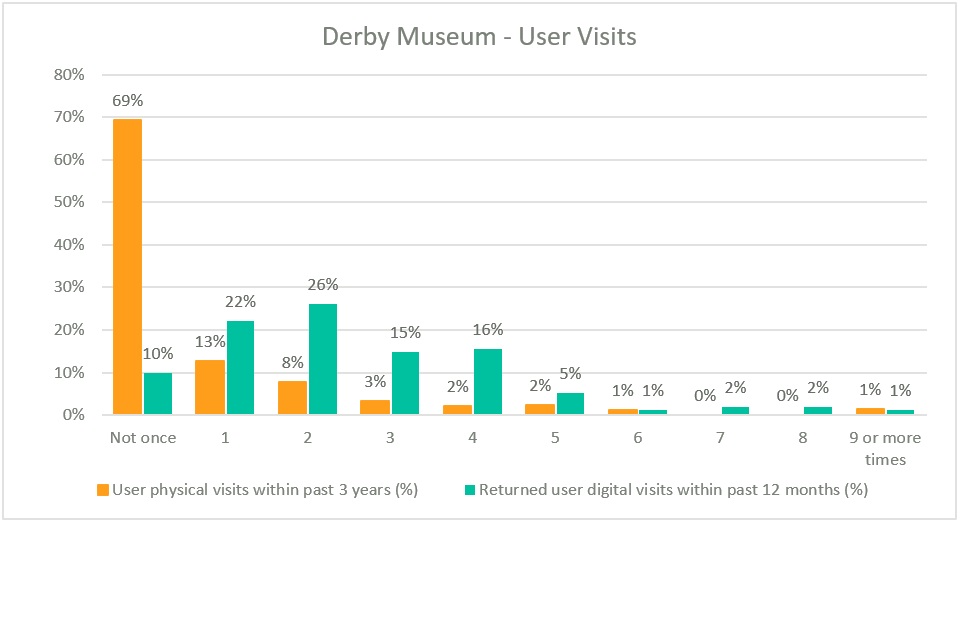 Derby Museum - User visits