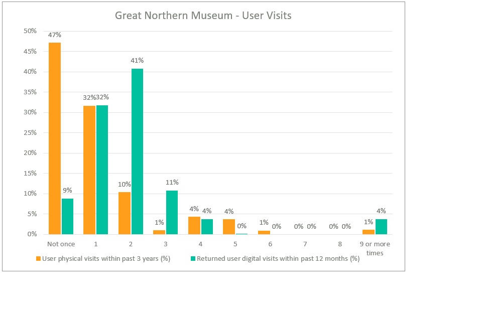 Great Northern Museum - User visits