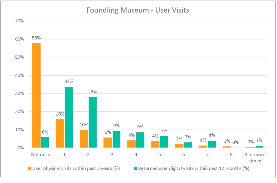 Foundling Museum - User visits
