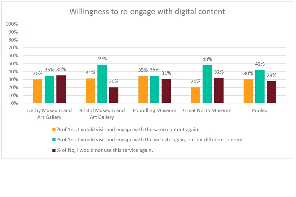 Likelihood of digital users re-engaging with the digital offer