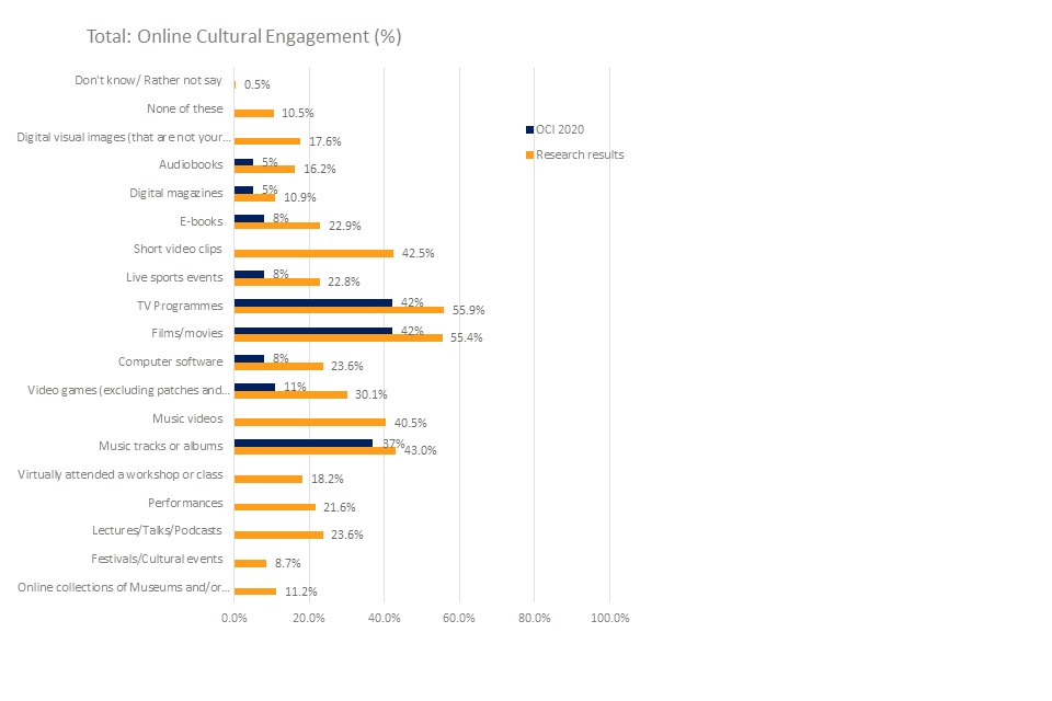 Online cultural engagement