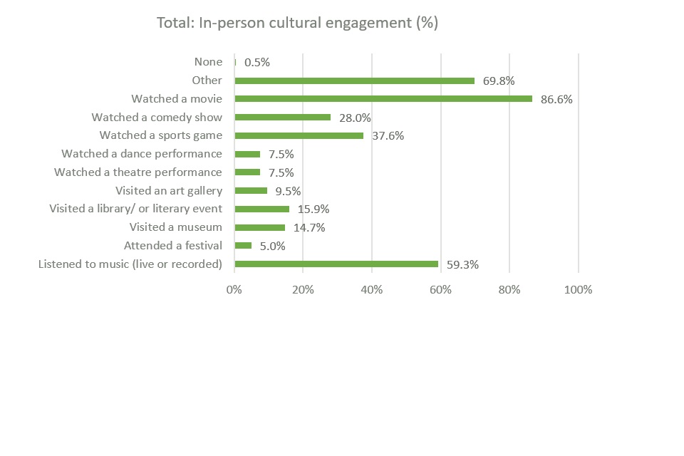In personal cultural engagement