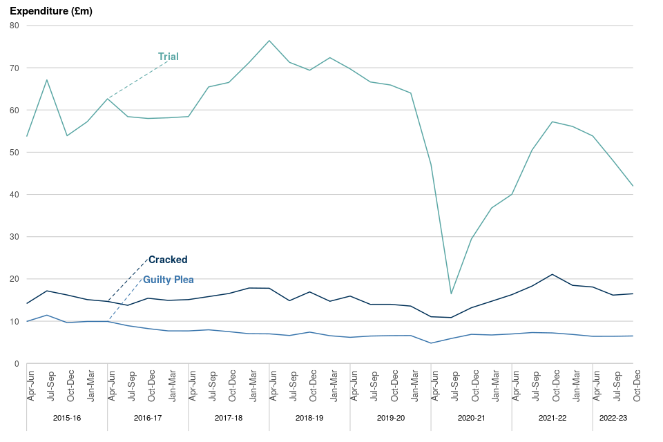 Figure 4c: Litigator Fee Scheme Crown Court expenditure by claim type, April to June 2015 to October to December 2022