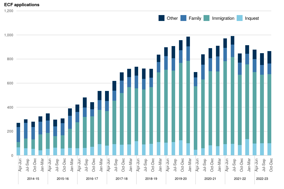 Figure 11: Volume of ECF applications received, April to June 2014 to October to December 2022