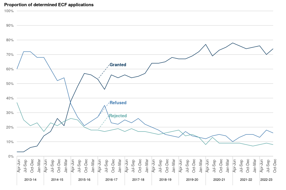 Figure 12: Proportion of ECF determinations by outcome, April to June 2013 to October to December 2022