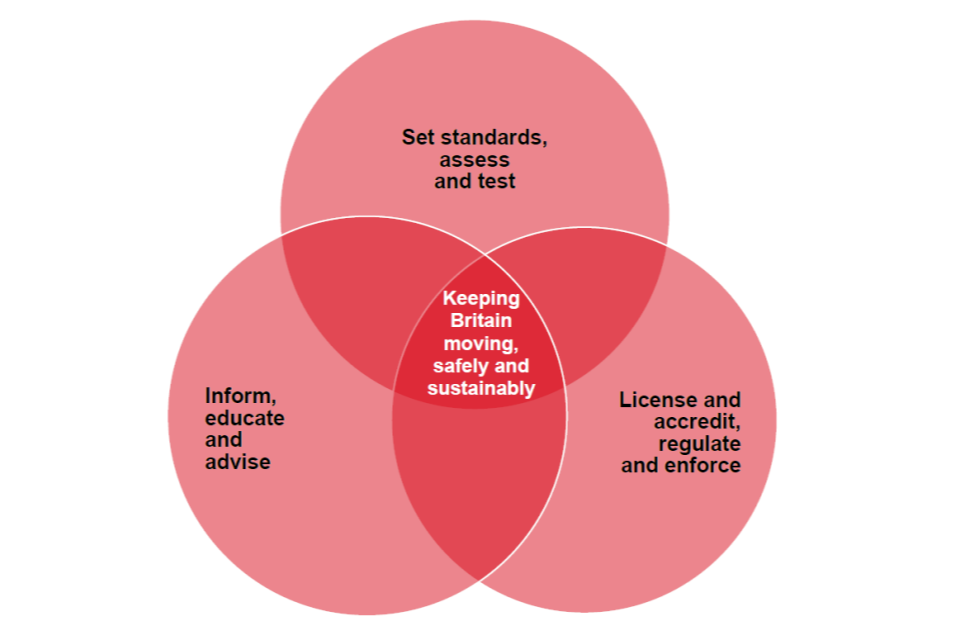 Venn diagram with 3 circles. 1. labeled Set standards, assess and test. 2. labeled Inform, educate and advise. 3. labeled License and accredit, regulate and enforce. Where the 3 circles overlap it's labeled Keeping Britain moving, safely and sustainably