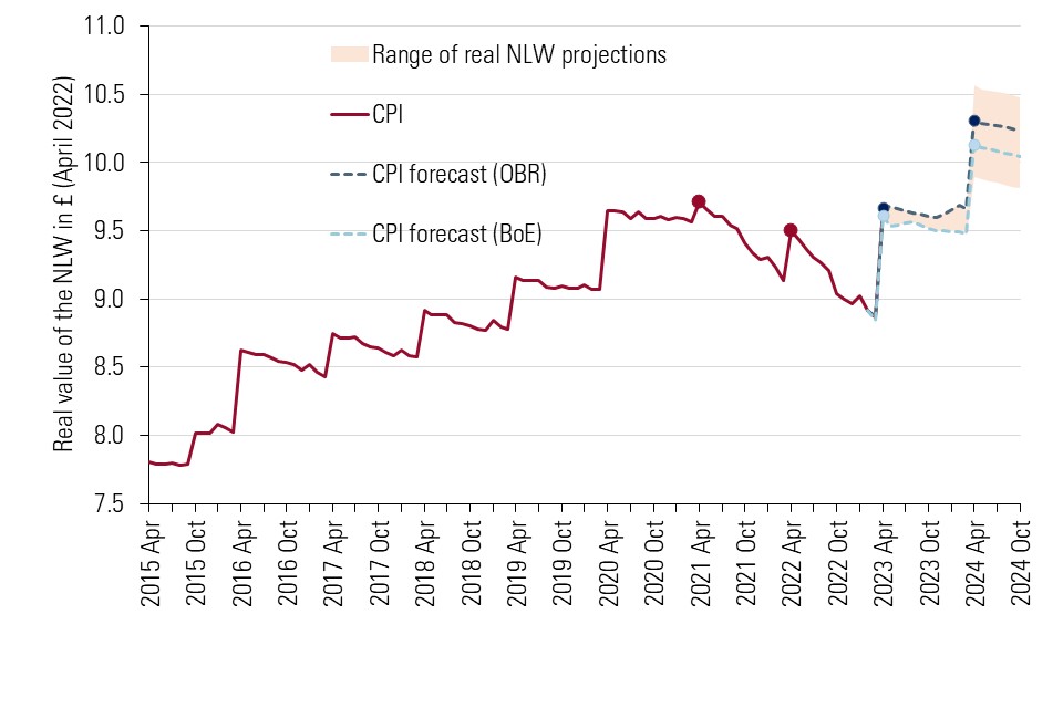 This chart shows the actual and projected real value of the NLW in April 2022 prices. The projections out to October 2024 use forecasts of CPI inflation from the OBR and the Bank of England.