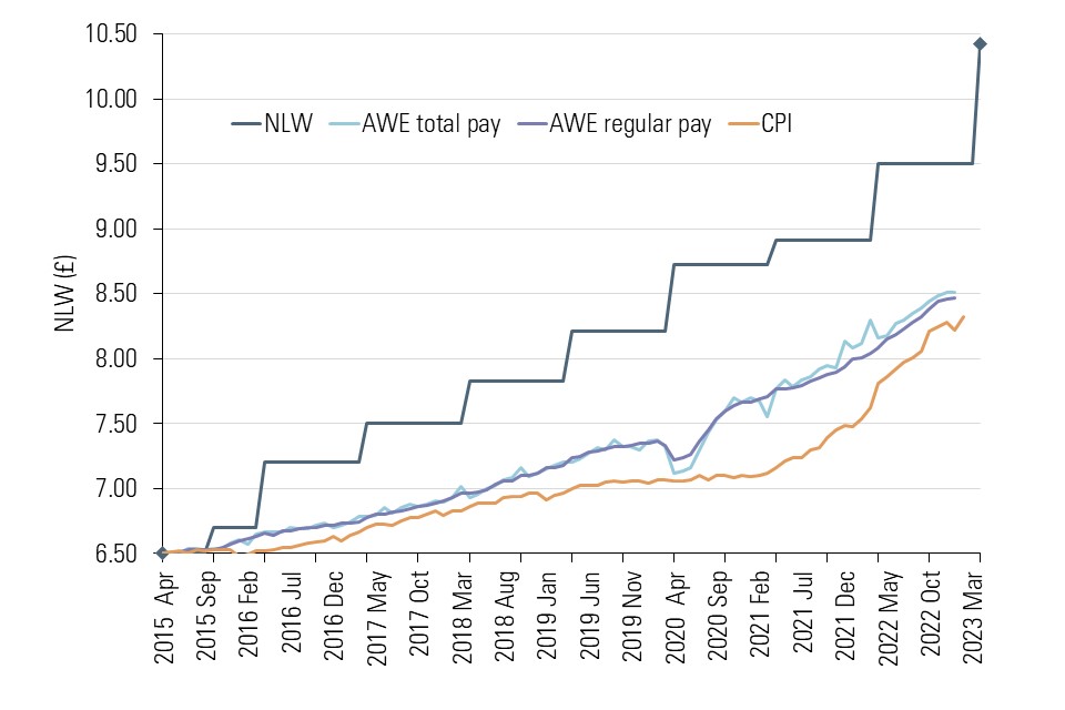 Line chart comparing NLW path from 2015 if uprated in line with inflation or average weekly earnings with actual path. In April 2022, the actual NLW was £9.50; if uprated by inflation it would have been £7.81, if by average weekly earnings £8.16.