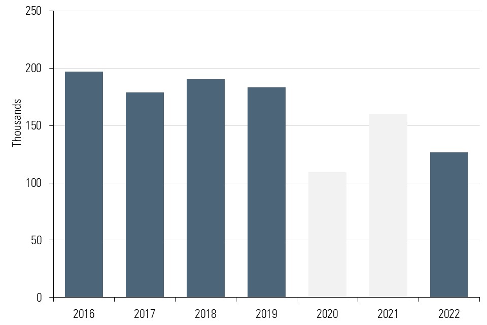 Column chart shows that number of 21 and 22 year olds paid below NLW decreased in 2022 compared to pre-pandemic. From 2016 to 2019, 175,000-200,000 21 to 22 year olds paid below NLW. In 2022, this figure is a little over 125,000.