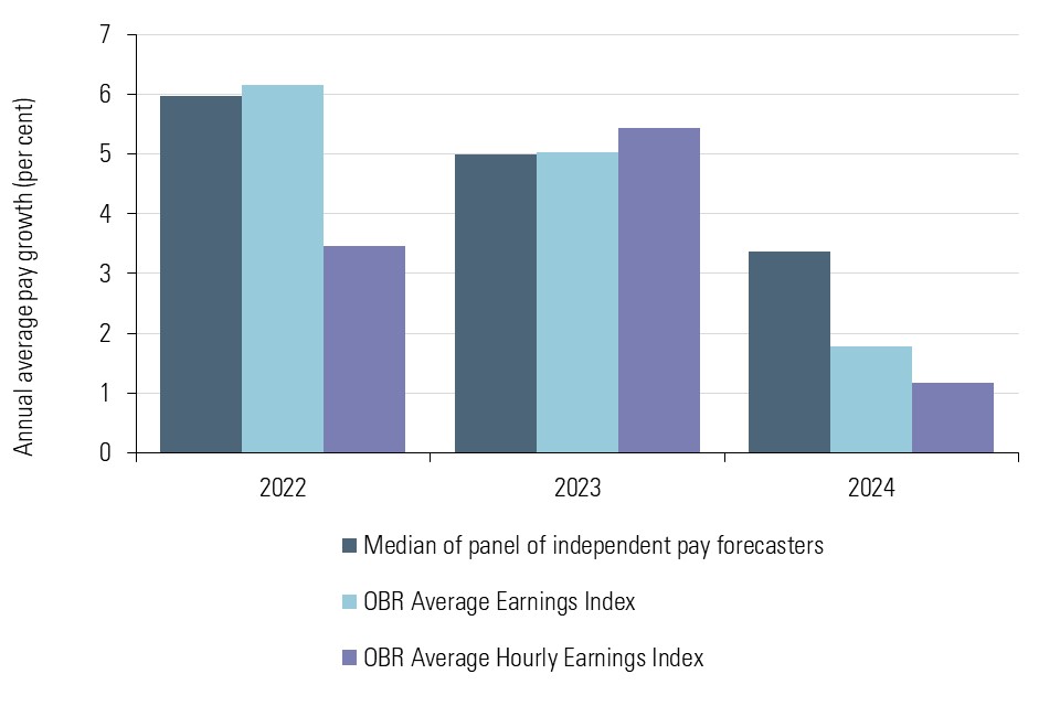 Bar chart comparing median pay growth projections between OBR and HMT panel of independent forecasters. OBR's projections for 2024 are much weaker (1.8 percent) than the panel median (3.4 percent).