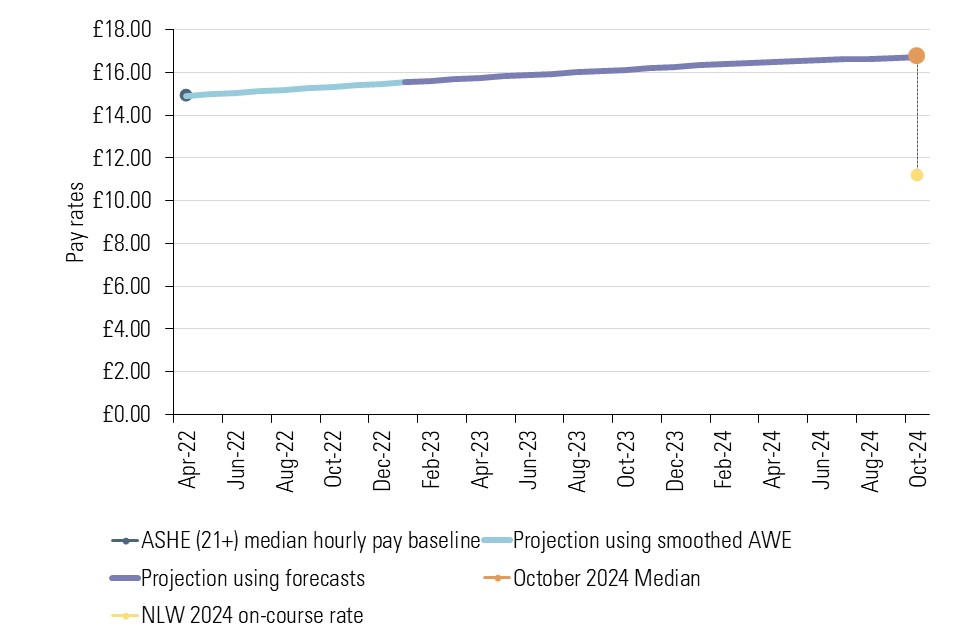 Line graph illustrating how central NLW on-course rate is calculated. It shows central (unadjusted) projection is median hourly pay will be £16.74 in October 2024, so central (unadjusted) on-course rate is £11.16.
