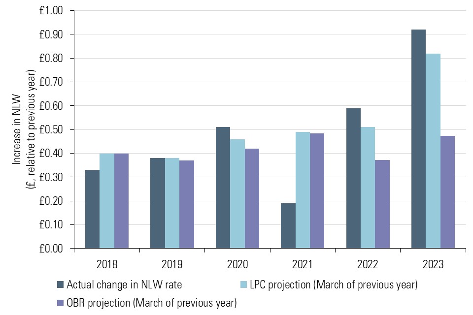 Bar chart comparing changes in NLW with LPC and OBR's March projections (2018-2023). 2018-2021 projections were similar. 2021-2022 OBR projected lower increases. LPC estimates were closer to actual changes.