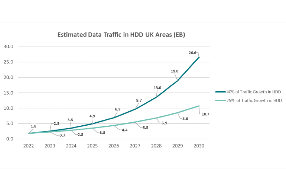 HDD traffic estimates