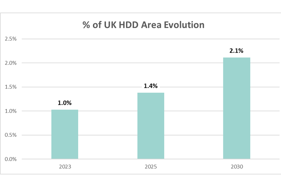 HDD area evolution