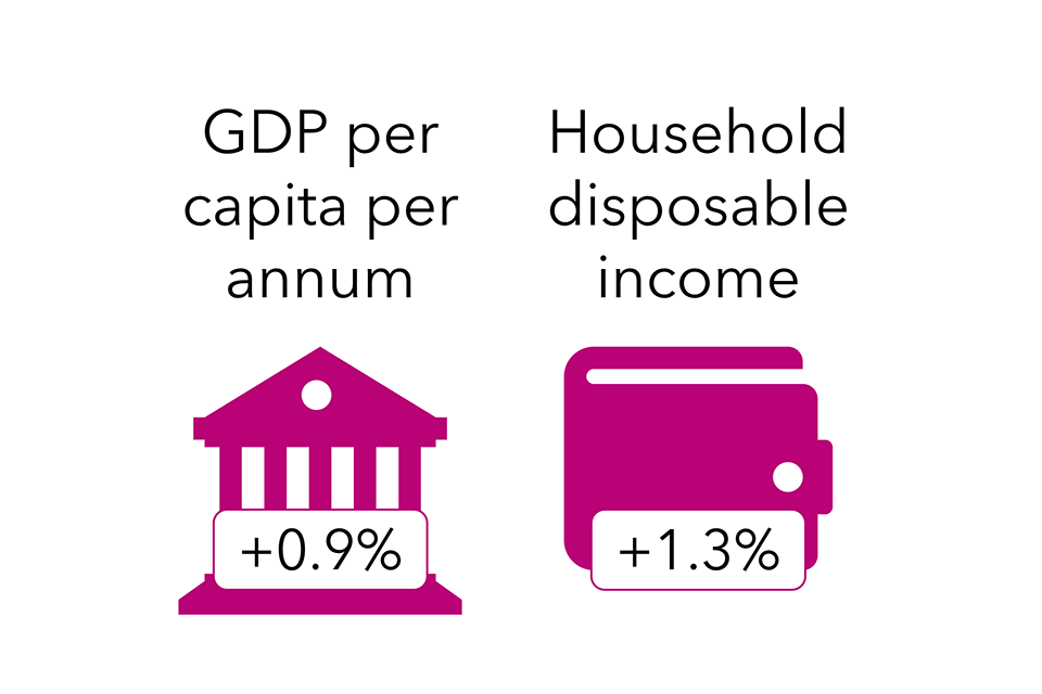 The Self Preservation GDP per capita and household disposable income. Left: GDP per capita is shown as +0.9%. Right: household disposable income is shown as +1.3%.  