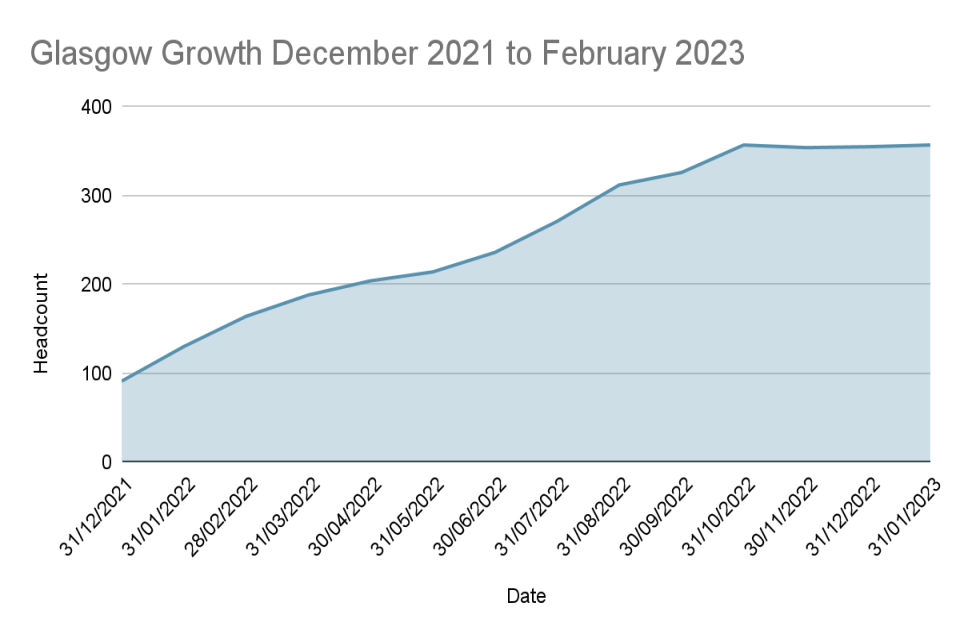 Glasgow growth - December 2021 to February 2023