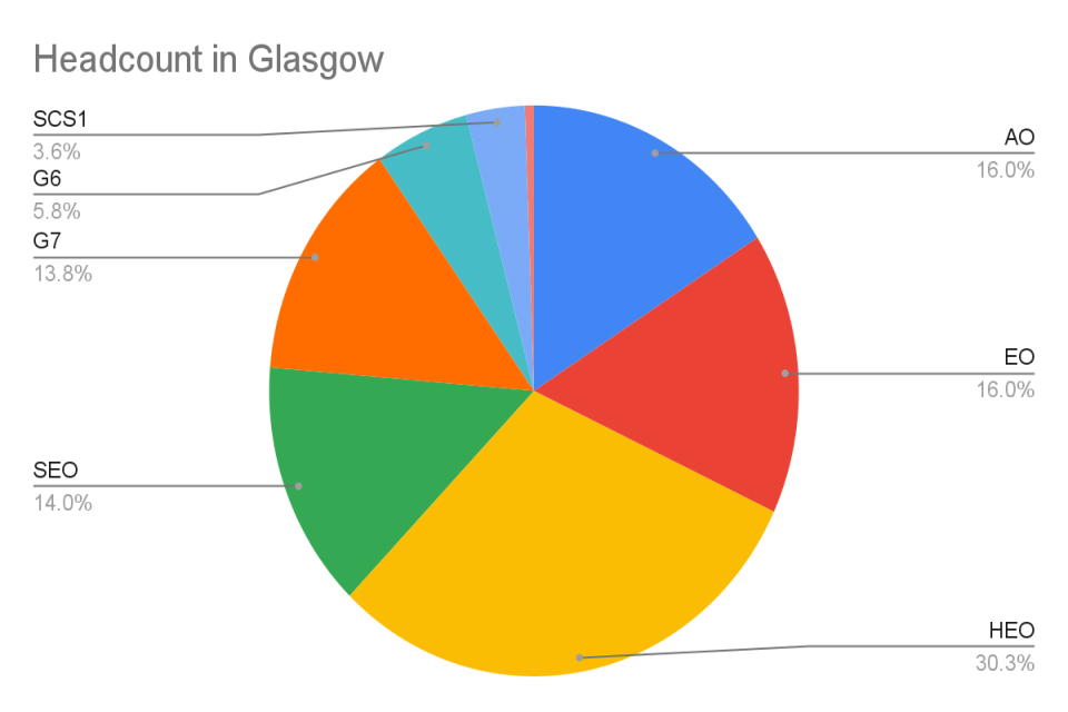 Headcount in Glasgow