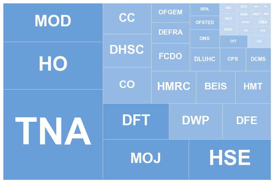 Treemap showing volume of FOI requests by bodies in Q4 2022