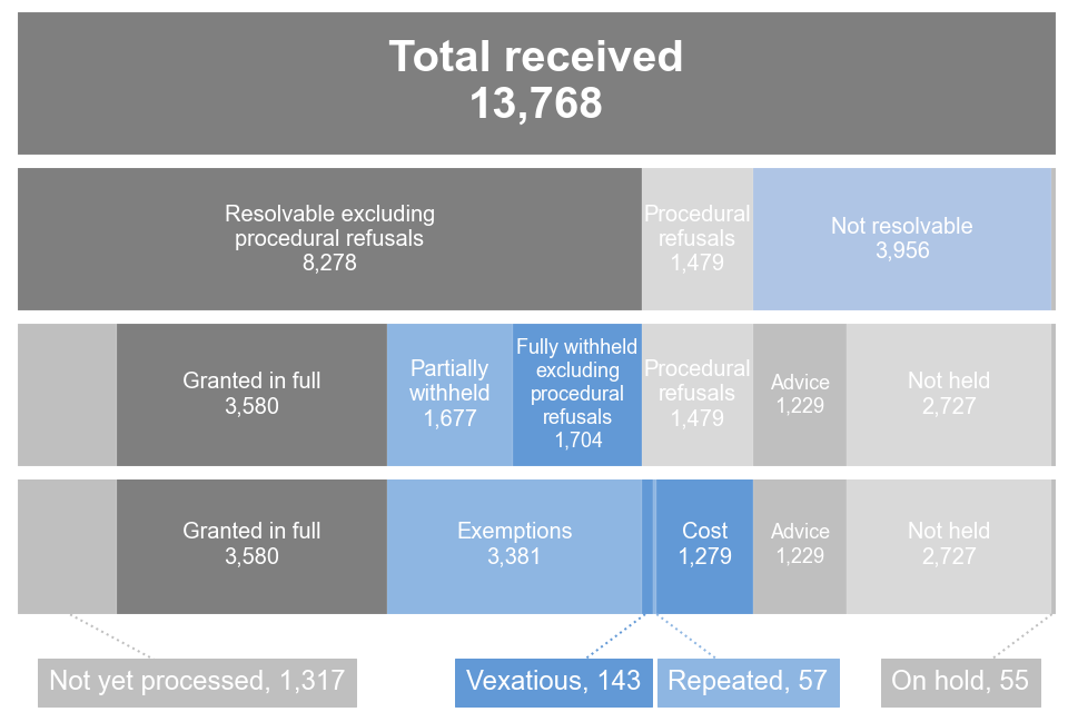 Stacked bar chart showing outcomes of FOI requests excluding procedural refusals in Q4 2022